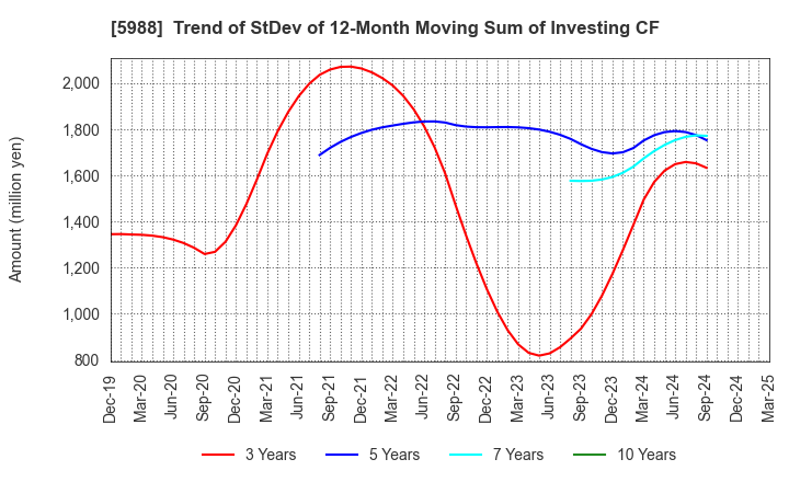 5988 PIOLAX,INC.: Trend of StDev of 12-Month Moving Sum of Investing CF