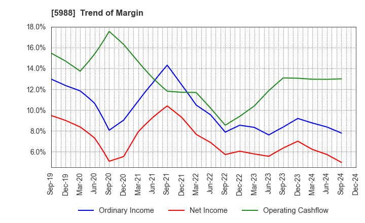 5988 PIOLAX,INC.: Trend of Margin