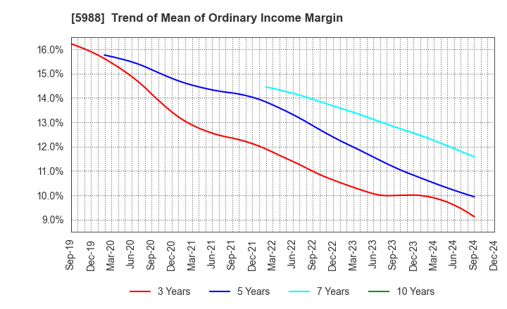 5988 PIOLAX,INC.: Trend of Mean of Ordinary Income Margin