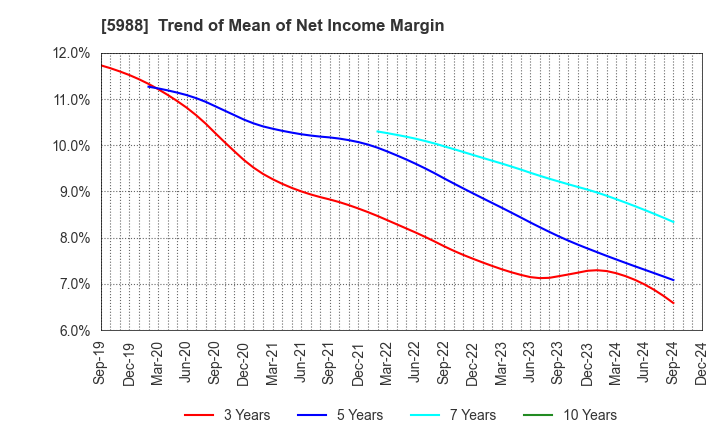 5988 PIOLAX,INC.: Trend of Mean of Net Income Margin