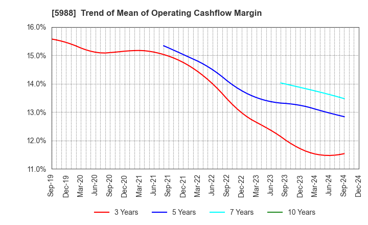 5988 PIOLAX,INC.: Trend of Mean of Operating Cashflow Margin