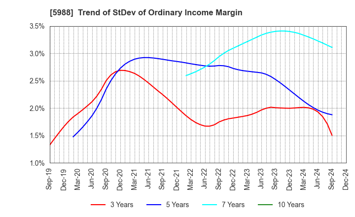 5988 PIOLAX,INC.: Trend of StDev of Ordinary Income Margin