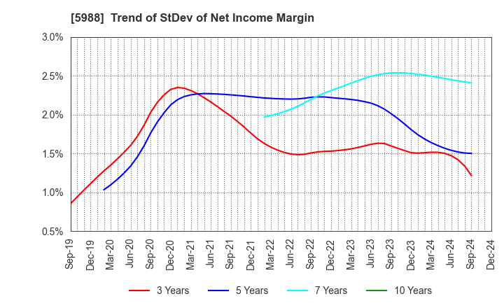 5988 PIOLAX,INC.: Trend of StDev of Net Income Margin