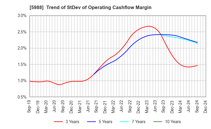 5988 PIOLAX,INC.: Trend of StDev of Operating Cashflow Margin