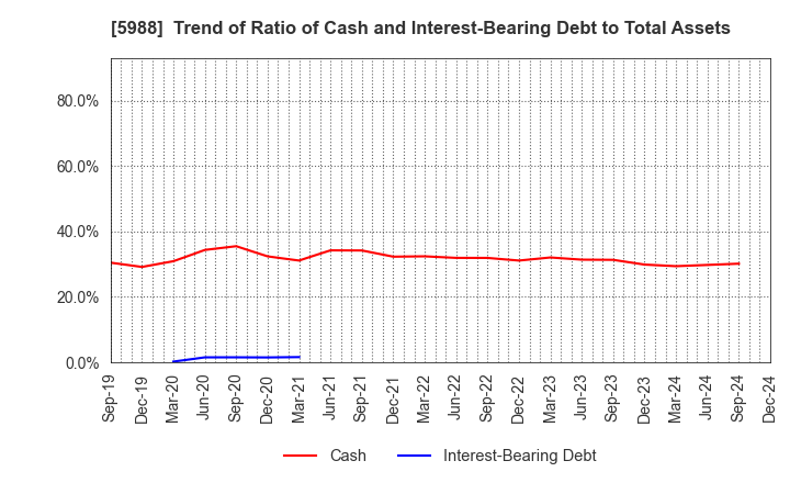 5988 PIOLAX,INC.: Trend of Ratio of Cash and Interest-Bearing Debt to Total Assets