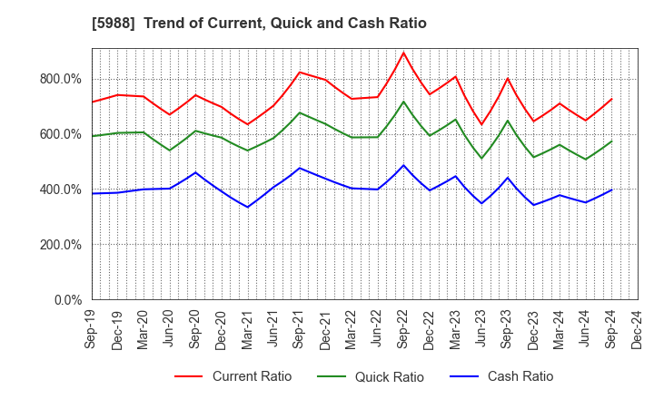 5988 PIOLAX,INC.: Trend of Current, Quick and Cash Ratio