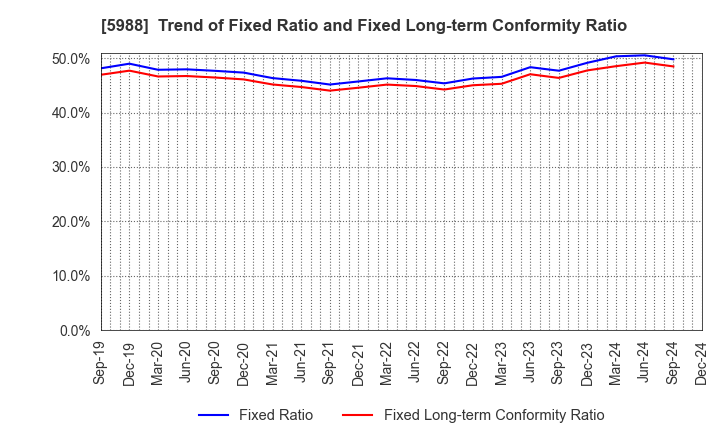 5988 PIOLAX,INC.: Trend of Fixed Ratio and Fixed Long-term Conformity Ratio