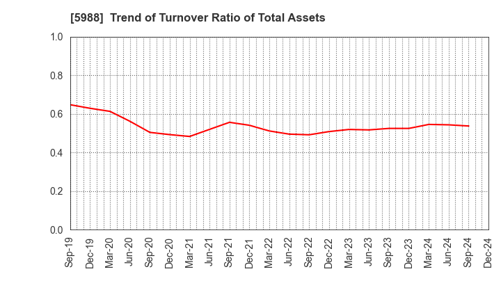 5988 PIOLAX,INC.: Trend of Turnover Ratio of Total Assets