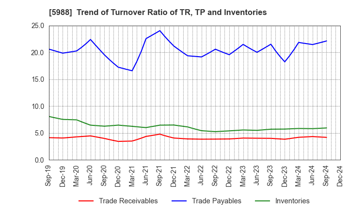 5988 PIOLAX,INC.: Trend of Turnover Ratio of TR, TP and Inventories