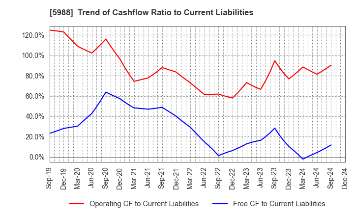 5988 PIOLAX,INC.: Trend of Cashflow Ratio to Current Liabilities