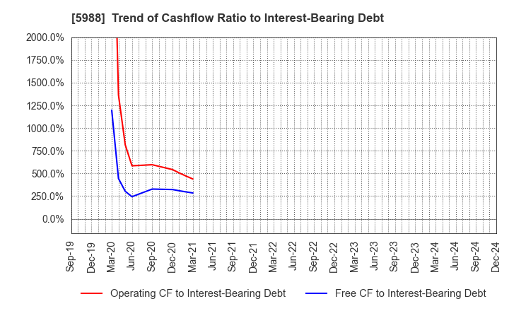 5988 PIOLAX,INC.: Trend of Cashflow Ratio to Interest-Bearing Debt