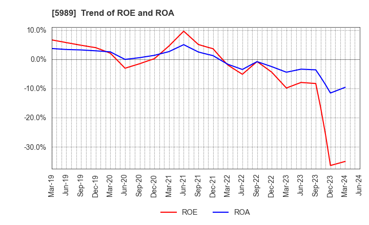 5989 H-ONE CO.,LTD.: Trend of ROE and ROA