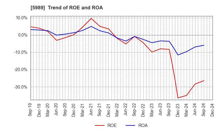 5989 H-ONE CO.,LTD.: Trend of ROE and ROA