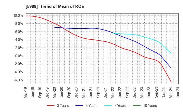 5989 H-ONE CO.,LTD.: Trend of Mean of ROE