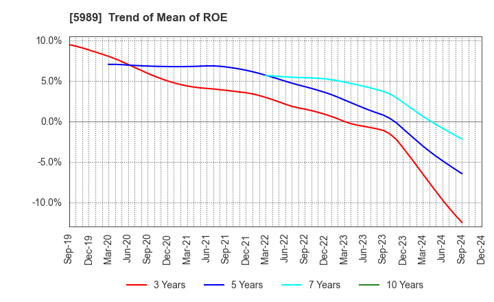 5989 H-ONE CO.,LTD.: Trend of Mean of ROE