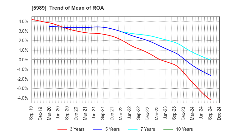 5989 H-ONE CO.,LTD.: Trend of Mean of ROA