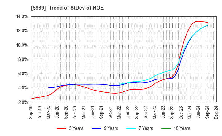 5989 H-ONE CO.,LTD.: Trend of StDev of ROE