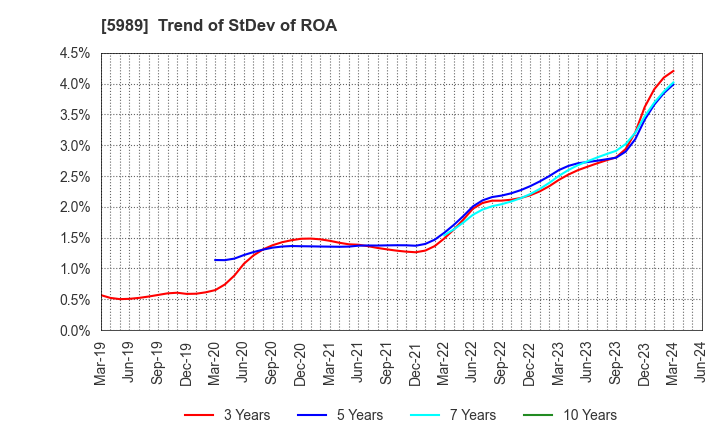 5989 H-ONE CO.,LTD.: Trend of StDev of ROA