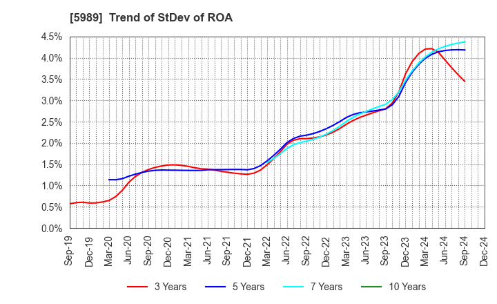 5989 H-ONE CO.,LTD.: Trend of StDev of ROA