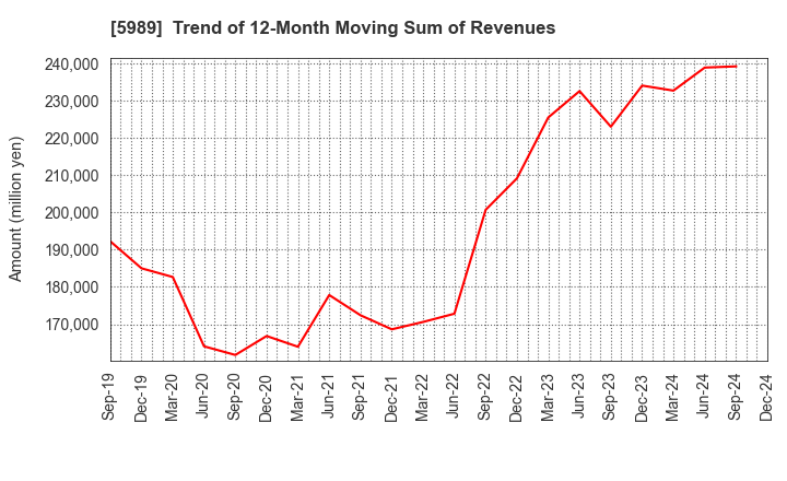 5989 H-ONE CO.,LTD.: Trend of 12-Month Moving Sum of Revenues