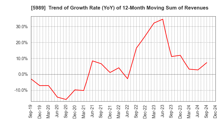 5989 H-ONE CO.,LTD.: Trend of Growth Rate (YoY) of 12-Month Moving Sum of Revenues