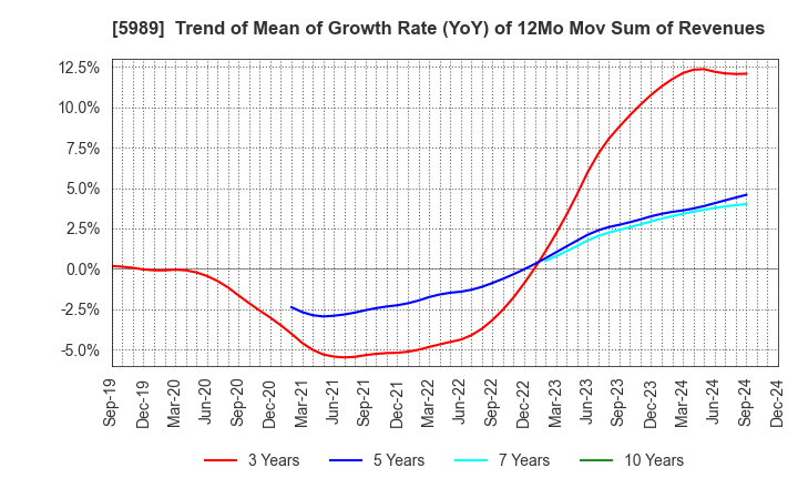 5989 H-ONE CO.,LTD.: Trend of Mean of Growth Rate (YoY) of 12Mo Mov Sum of Revenues