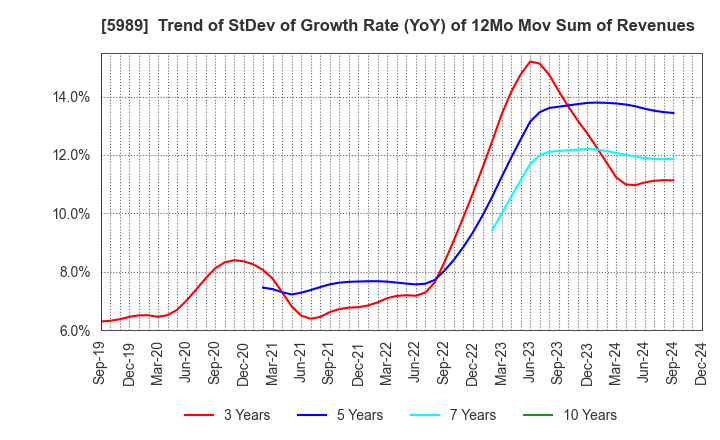 5989 H-ONE CO.,LTD.: Trend of StDev of Growth Rate (YoY) of 12Mo Mov Sum of Revenues