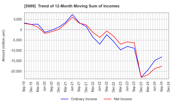 5989 H-ONE CO.,LTD.: Trend of 12-Month Moving Sum of Incomes