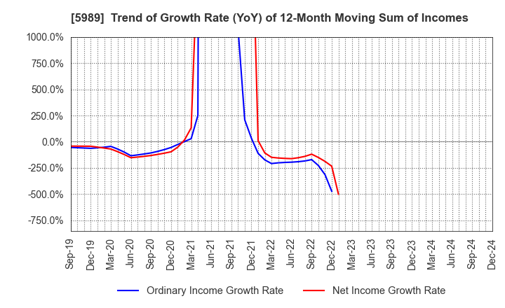 5989 H-ONE CO.,LTD.: Trend of Growth Rate (YoY) of 12-Month Moving Sum of Incomes