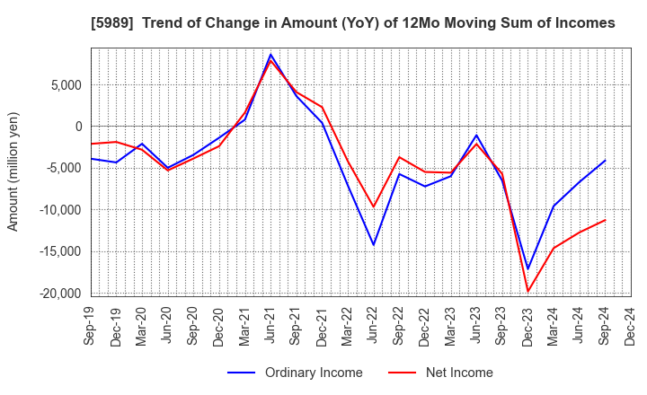 5989 H-ONE CO.,LTD.: Trend of Change in Amount (YoY) of 12Mo Moving Sum of Incomes