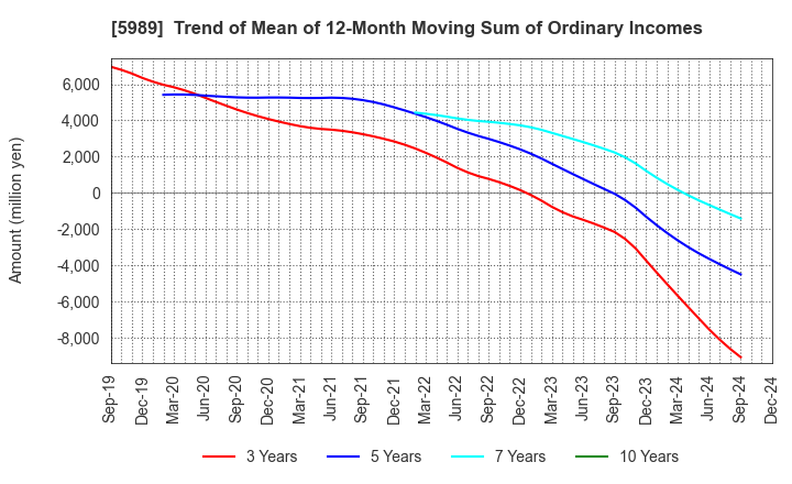 5989 H-ONE CO.,LTD.: Trend of Mean of 12-Month Moving Sum of Ordinary Incomes