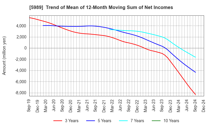 5989 H-ONE CO.,LTD.: Trend of Mean of 12-Month Moving Sum of Net Incomes