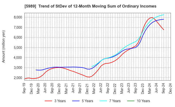 5989 H-ONE CO.,LTD.: Trend of StDev of 12-Month Moving Sum of Ordinary Incomes