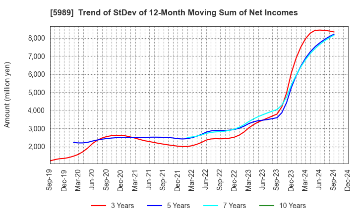 5989 H-ONE CO.,LTD.: Trend of StDev of 12-Month Moving Sum of Net Incomes