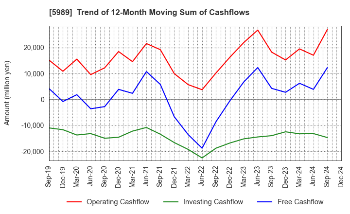 5989 H-ONE CO.,LTD.: Trend of 12-Month Moving Sum of Cashflows