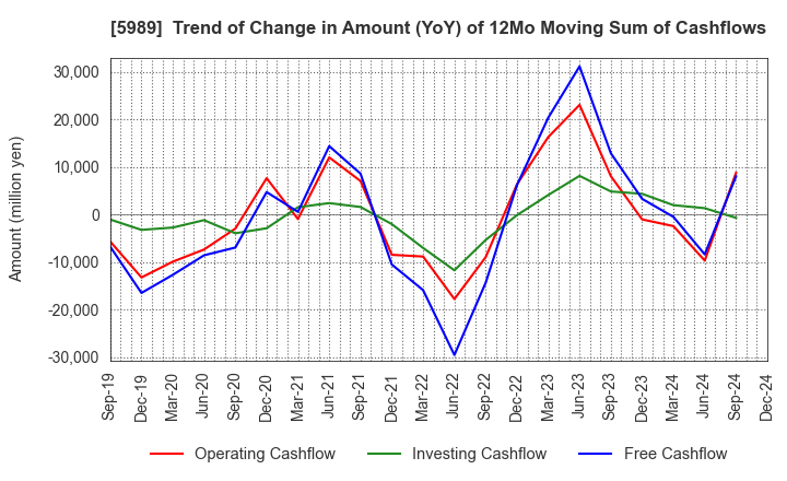 5989 H-ONE CO.,LTD.: Trend of Change in Amount (YoY) of 12Mo Moving Sum of Cashflows