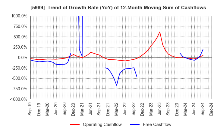 5989 H-ONE CO.,LTD.: Trend of Growth Rate (YoY) of 12-Month Moving Sum of Cashflows