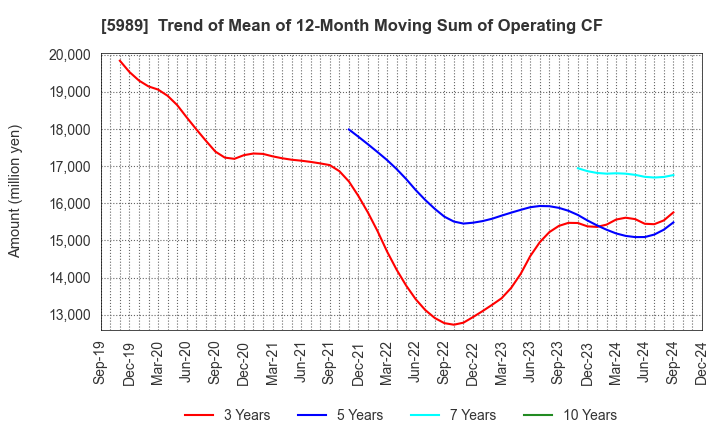 5989 H-ONE CO.,LTD.: Trend of Mean of 12-Month Moving Sum of Operating CF