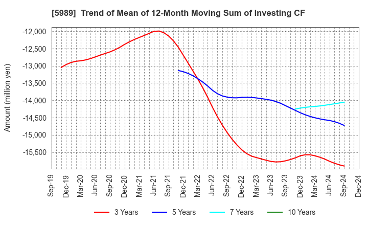 5989 H-ONE CO.,LTD.: Trend of Mean of 12-Month Moving Sum of Investing CF