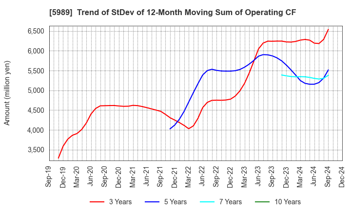 5989 H-ONE CO.,LTD.: Trend of StDev of 12-Month Moving Sum of Operating CF