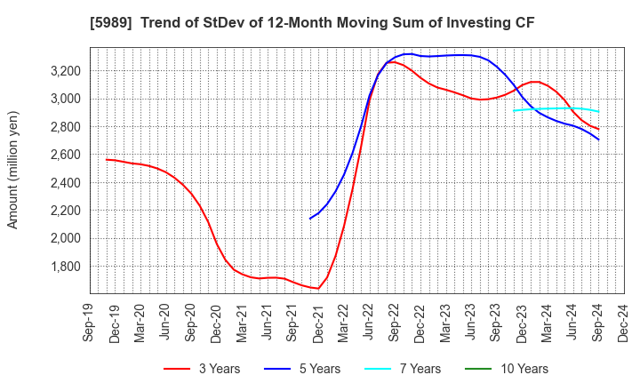 5989 H-ONE CO.,LTD.: Trend of StDev of 12-Month Moving Sum of Investing CF