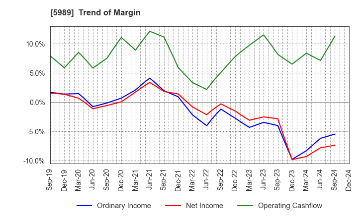 5989 H-ONE CO.,LTD.: Trend of Margin