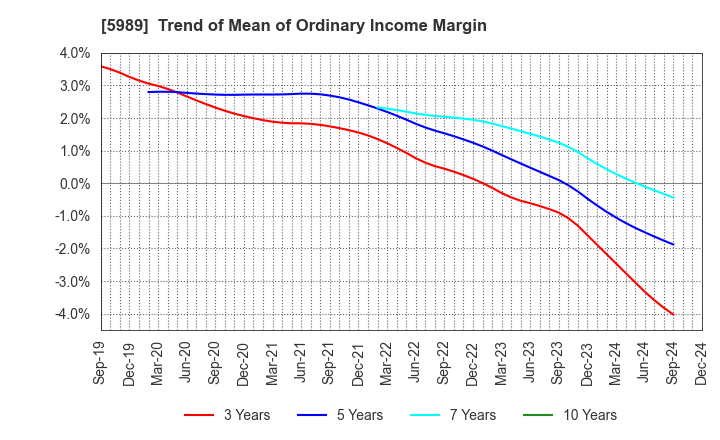 5989 H-ONE CO.,LTD.: Trend of Mean of Ordinary Income Margin