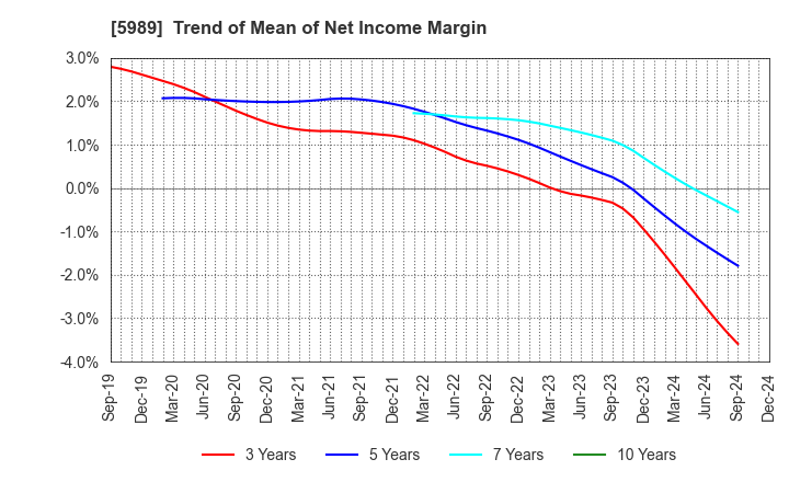 5989 H-ONE CO.,LTD.: Trend of Mean of Net Income Margin