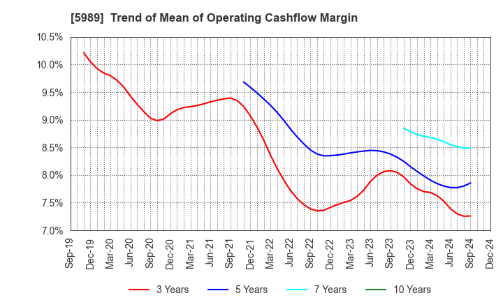 5989 H-ONE CO.,LTD.: Trend of Mean of Operating Cashflow Margin