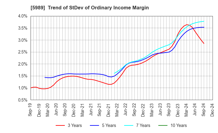 5989 H-ONE CO.,LTD.: Trend of StDev of Ordinary Income Margin