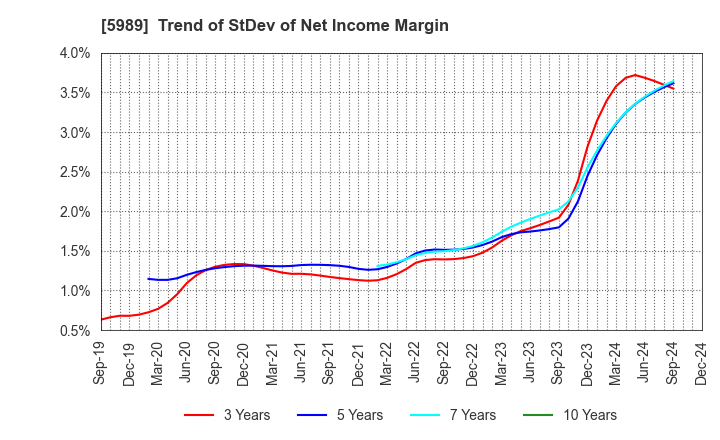 5989 H-ONE CO.,LTD.: Trend of StDev of Net Income Margin