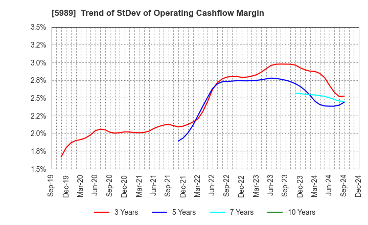 5989 H-ONE CO.,LTD.: Trend of StDev of Operating Cashflow Margin