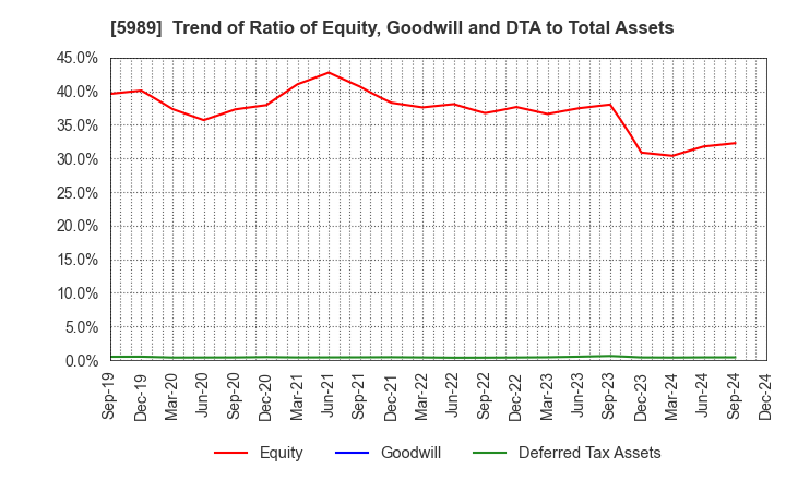 5989 H-ONE CO.,LTD.: Trend of Ratio of Equity, Goodwill and DTA to Total Assets