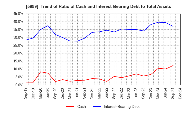 5989 H-ONE CO.,LTD.: Trend of Ratio of Cash and Interest-Bearing Debt to Total Assets